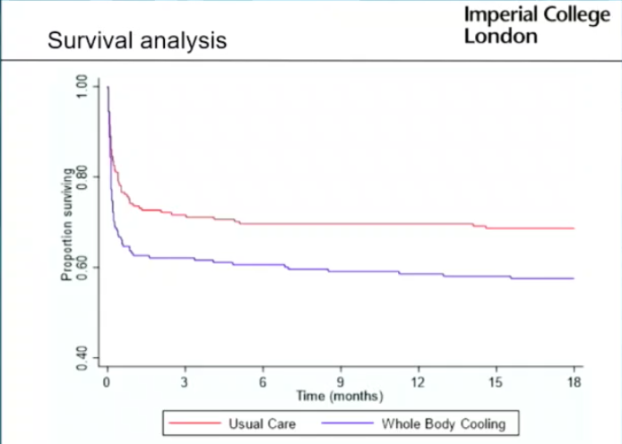 Thayyil: primary outcomes of HELIX trial with remarkable results - more death in infants exposed to therapeutic cooling. Less severe disability among survivors.  #HotTopicsNeo2020  @HotTopicsNeo  #neoebm