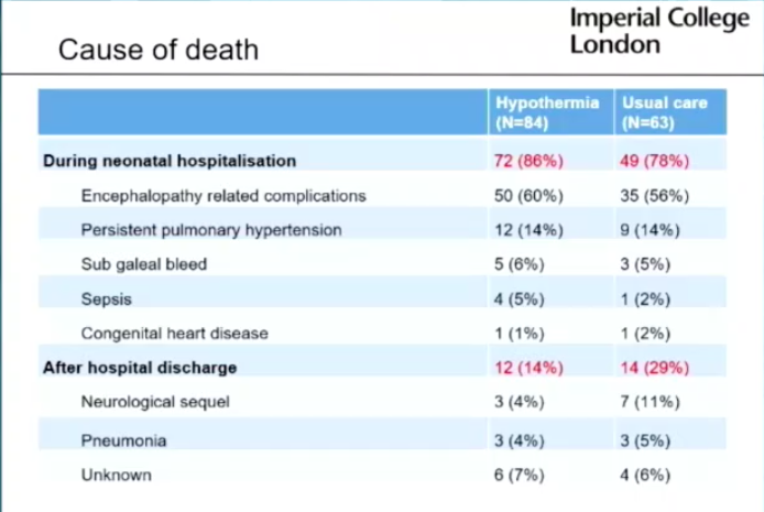 Thayyil: why unexpected finding of more death in infants exposed to therapeutic cooling? Could difference reflect differences in study population? One key difference was higher incidence of seizure in HELIX pop. #HotTopicsNeo2020  @HotTopicsNeo  #neoebm
