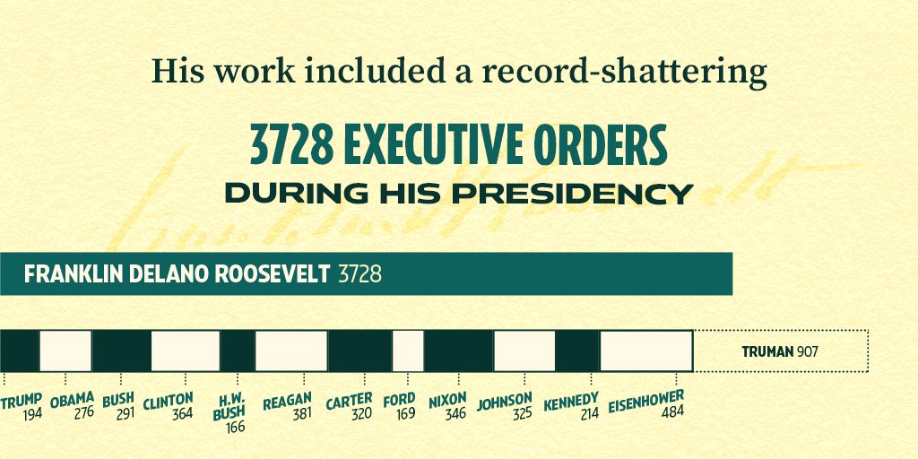 While a good portion of the New Deal was done in coordination with Congress, FDR exercised a level of executive power never before seen in the US, and not seen since.He issued more Executive Orders than every president has since, COMBINED (excluding his own VP, Truman).