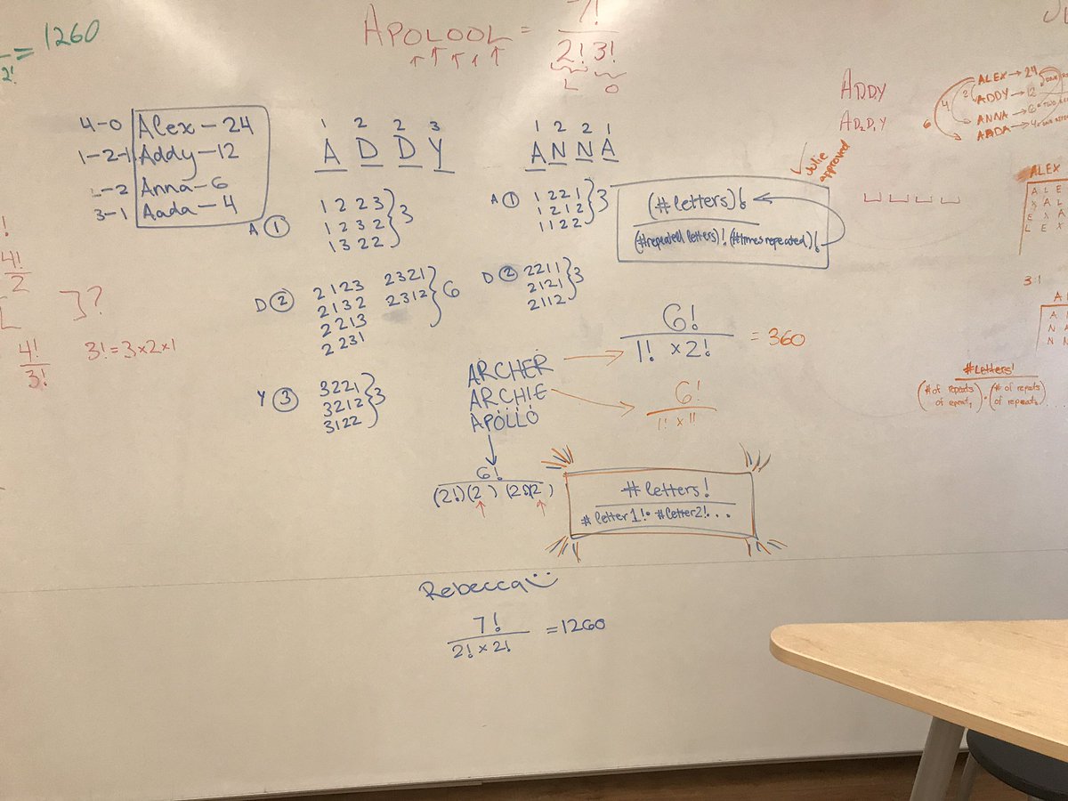 Easy to brute force this problem. “How about my friends Archie, Archer and Apollo?”And they get there...the formula for Permutations with repeated elements.