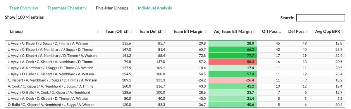 Gonzaga has two main lineups they employ, both which employ Suggs, Ayayi, Kispert, and Timme, with the fifth spot being either Nemhard or Watson. The lineup with Nembhard has been way more effective offensively, with the Zags scoring 147 PP100 with the unit on the floor.