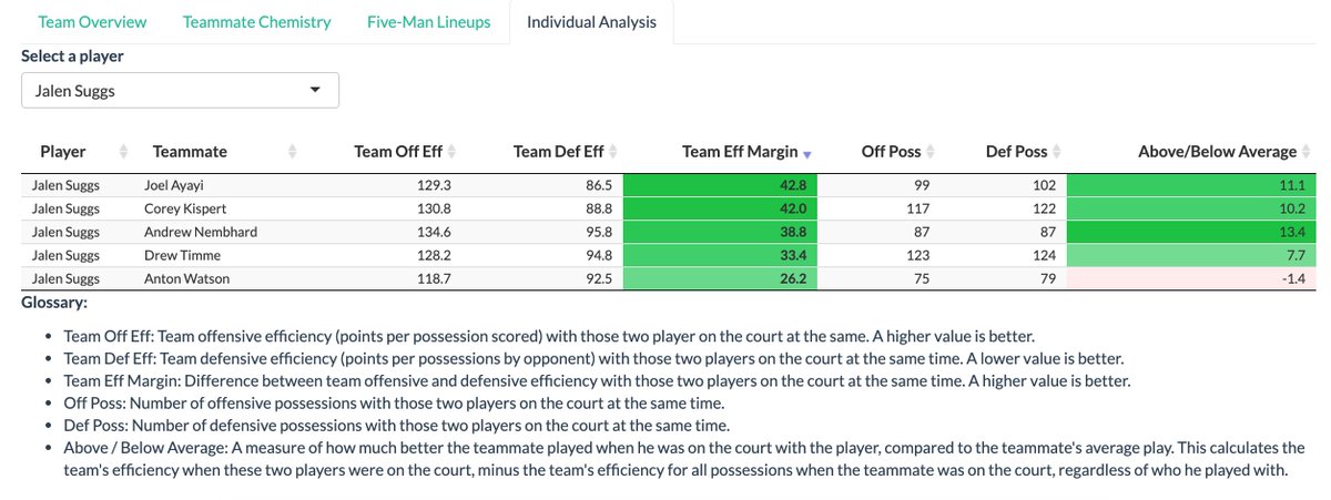 Jalen Suggs been more effective when playing with some teammates over others. When  @JalenSuggs2020 is on the floor with Ayayi or Kispert, the team is elite at both ends. When he plays with Watson, the team's efficiency dips, both on offense and defense.