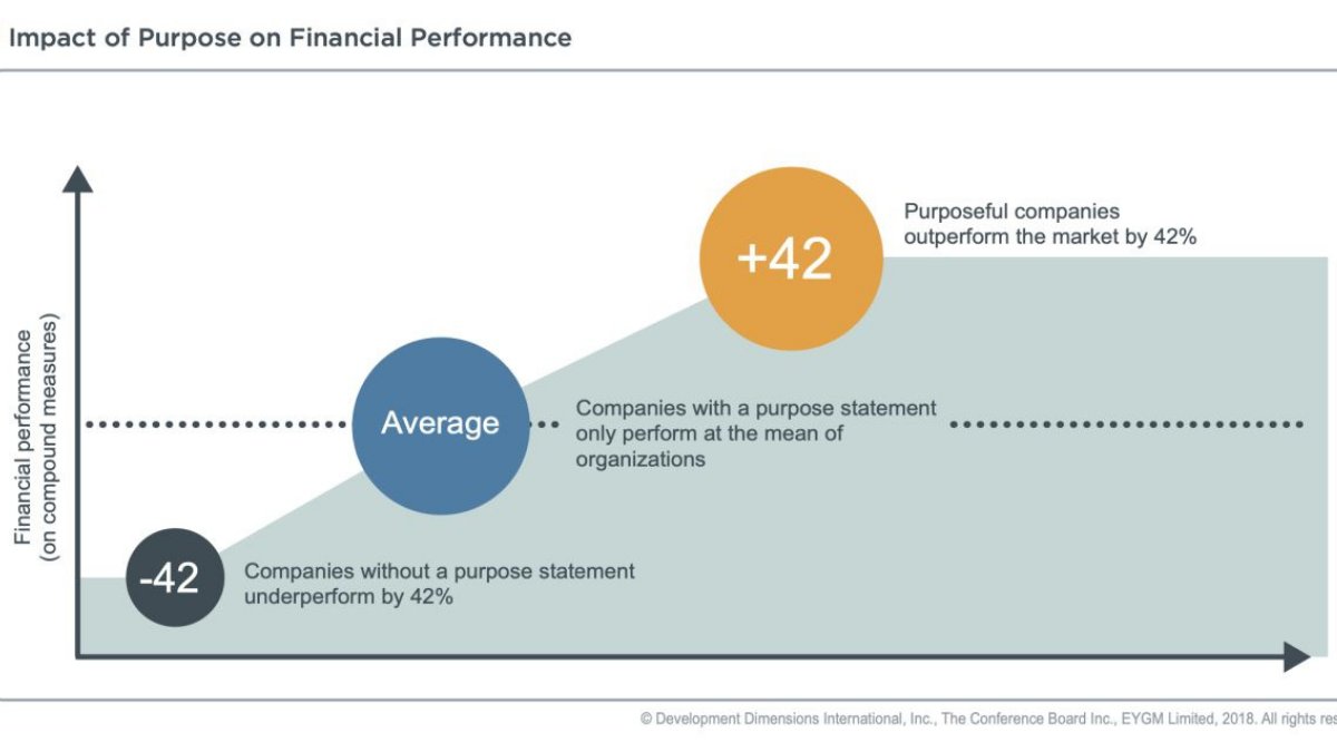 EricaBagshaw's tweet image. Don&apos;t overlook the importance of establishing a clear mission statement and communicating it throughout your organisation. Thoughts? 

#TheColinJamesMethod #leadership #business #culture #strategy