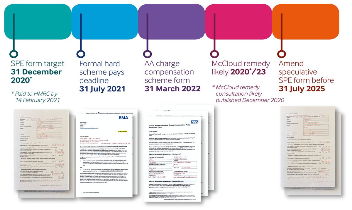 1/ Important thread from  @TheBMA pensions re  @NHSEngland Wales 19/20 AA compensation schemeEvery  @BMA_Consultants  @BMA_GP & SAS NEEDS to understand thisImportant deadlines to note- if you don't apply on time, you WONT be eligible. #UseItOrLoseItRead carefully & share RT!