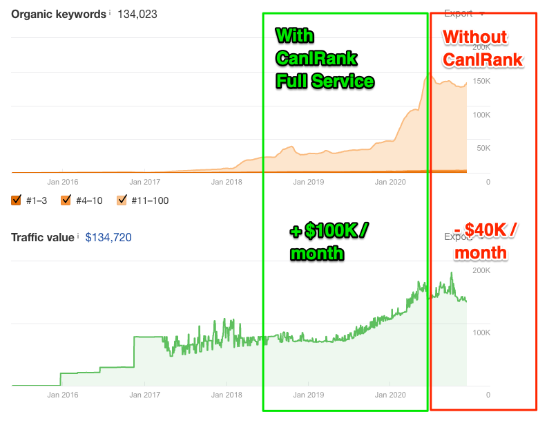 A good #SEO agency makes a noticeable impact on your organic traffic growth. ROI here is around $50 generated for every $1 invested.