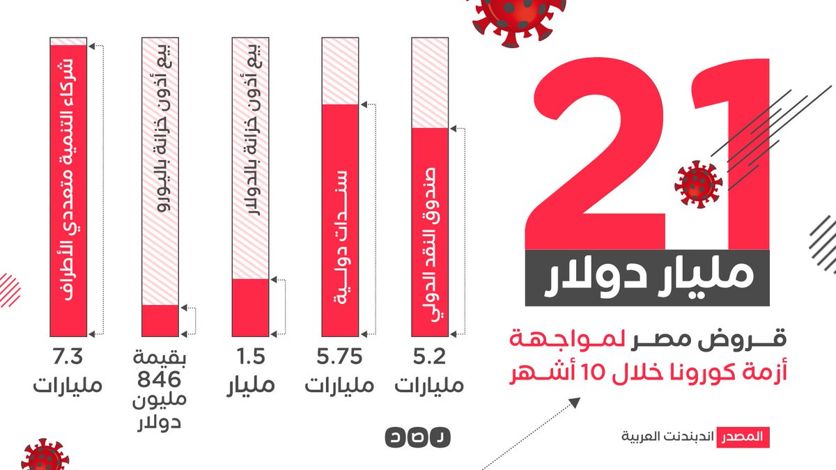 خنق المصريين بالديون.. هل صرف نظام السيسي 21 مليار دولار على جائحة كورونا بالفعل؟