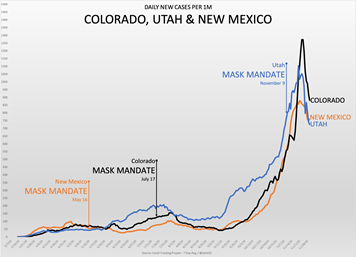 the problem with having 10,000 shamans doing 10,000 rain dances is that, inevitably, a few are going to get lucky and do one right before the rains comeconsider this chart from  @ianmSC 3 states, same region, same curves. it's clear masks failed in NM, CObut UT is different