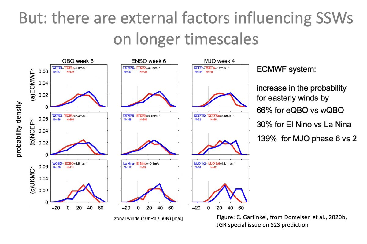 On longer timescales, remote effects can affect the strength of the polar vortex. The chance of a SSW increases for El Nino, easterly QBO, and MJO phase 6. These factors are not currently looking favorable for an SSW. Fig. by Chaim Garfinkel  https://agupubs.onlinelibrary.wiley.com/doi/pdf/10.1029/2019JD030923