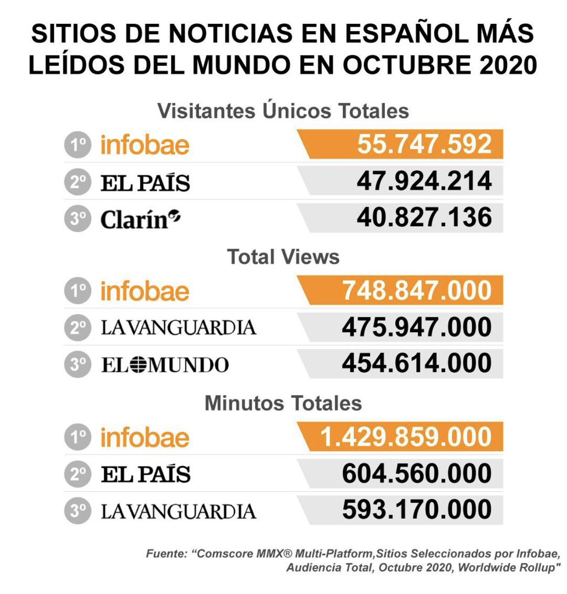 Orgullo total de trabajar junto a este equipazo! ⁦<a href="/infobae/">infobae</a>⁩ 👏🏻👏🏻👏🏻👏🏻