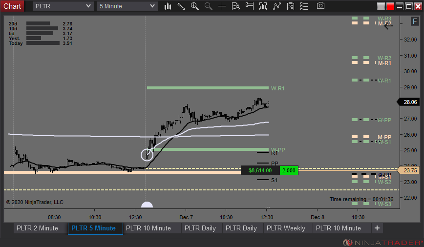 avoidtaxes's tweet image. nice day thanks to #PLTR #TSLA 

@autumnal_city @RoohilH #adaptiveanalytics