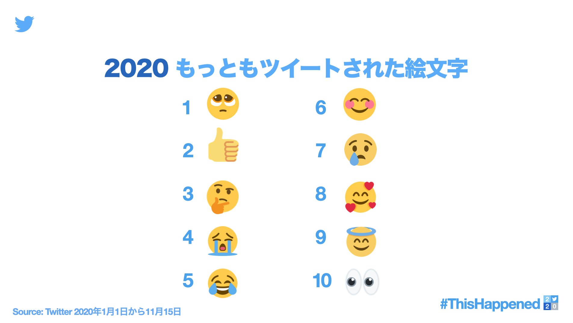 Twitter Japan 今年もっともツイートされた絵文字は ぴえん でした 普段の会話で当たり前になった ぴえん は Twitterも席巻したようです 1 Thishappened 今年のできごと Twitter Japan 今年もっともツイートされた絵文字は ぴえん でした 普段の会話で当たり前になった ぴえん は Twitterも席巻したようです 1 Thishappened 今年のできごと