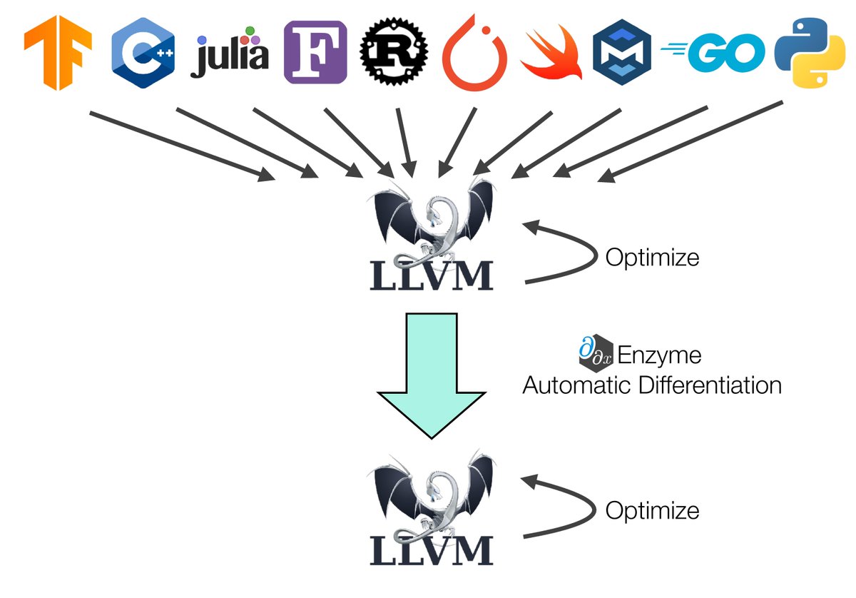 Enzyme, a compiler plug-in for importing foreign code into systems like TensorFlow & PyTorch without having to rewrite it. Paper: bit.ly/EnzymePDF More: bit.ly/EnzymeML #ML #MachineLearning #PyTorch #TensorFlowJS #NeurIPS #tensorflow #AI