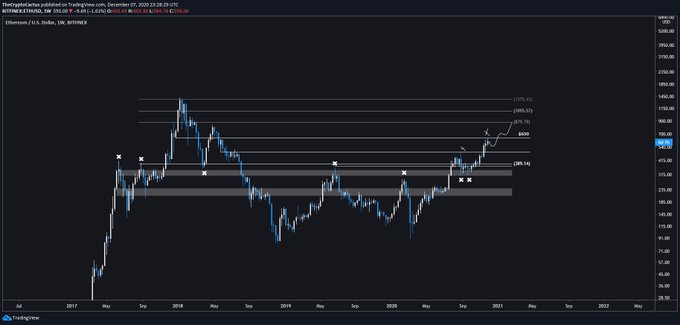 Traders Eye Continuation For Ethereum Toward $900 After ETH2 Launch