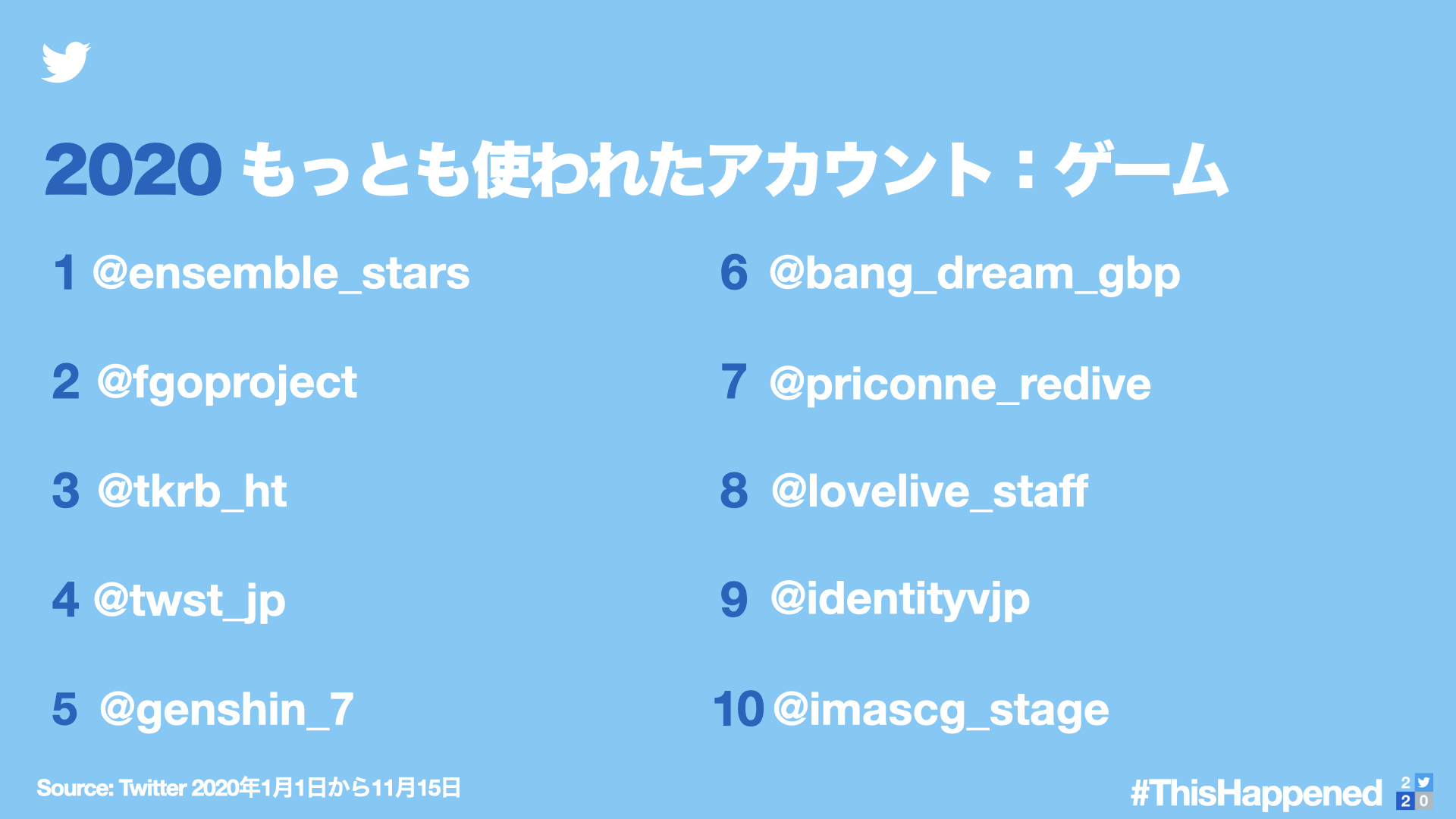 Twitter Japan 国内のツイートでもっとも使われた ミュージック と ゲーム のアカウントとハッシュタグはこちらです Thishappened 今年のできごと