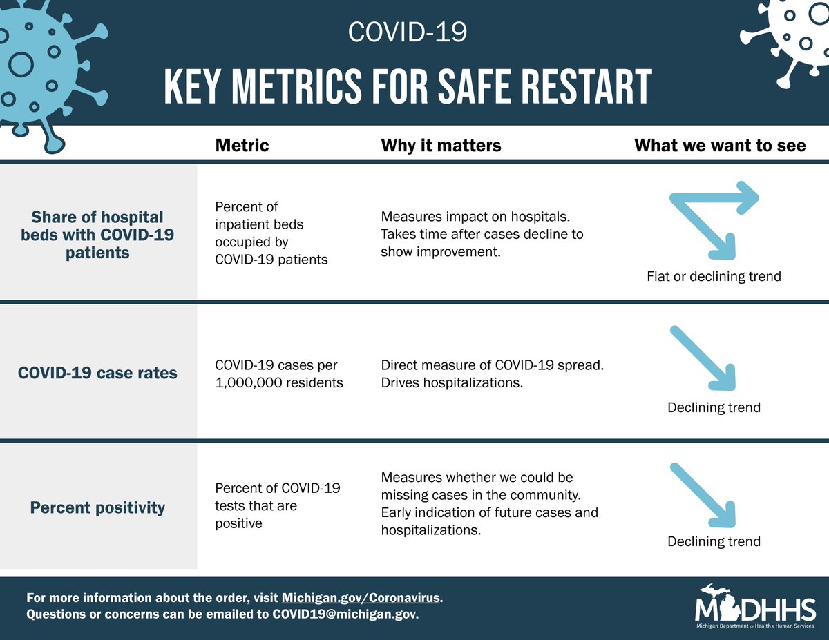 MariManoogian's tweet photo. Additionally, here's a graphic to help clarify what the key metrics are that @MichiganHHS is using to make determinations regarding public health and safety. #PauseToSaveLives https://t.co/Nru1zSyOd8