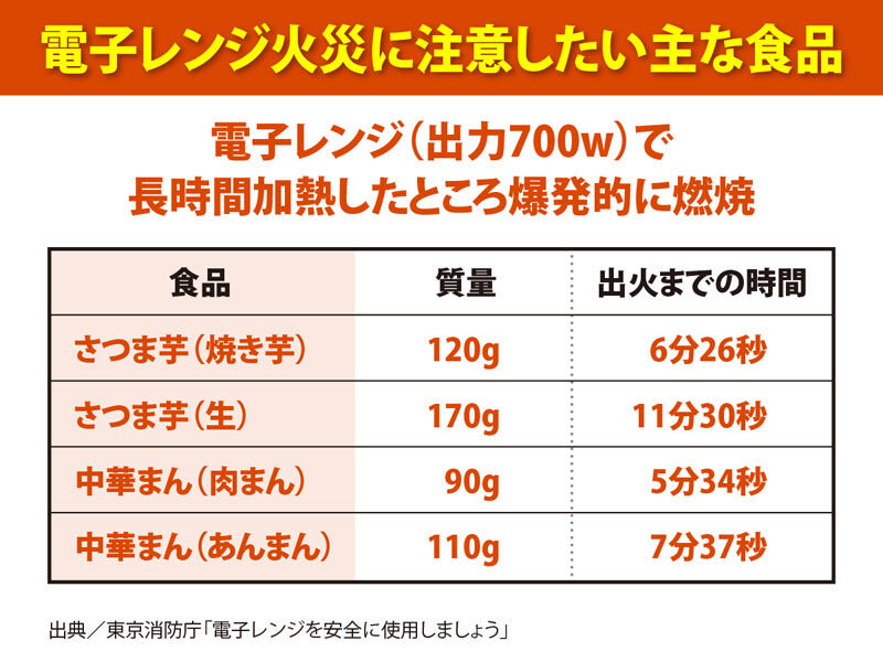サツマイモや中華まんなど温めすぎに注意 電子レンジによる火災が増加 経験者も多い たい焼きが発火 餅がろうそく並みに燃えます Togetter