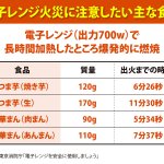寒い季節に要注意!中華まんや焼き芋をレンジで温めすぎて、火災に!？