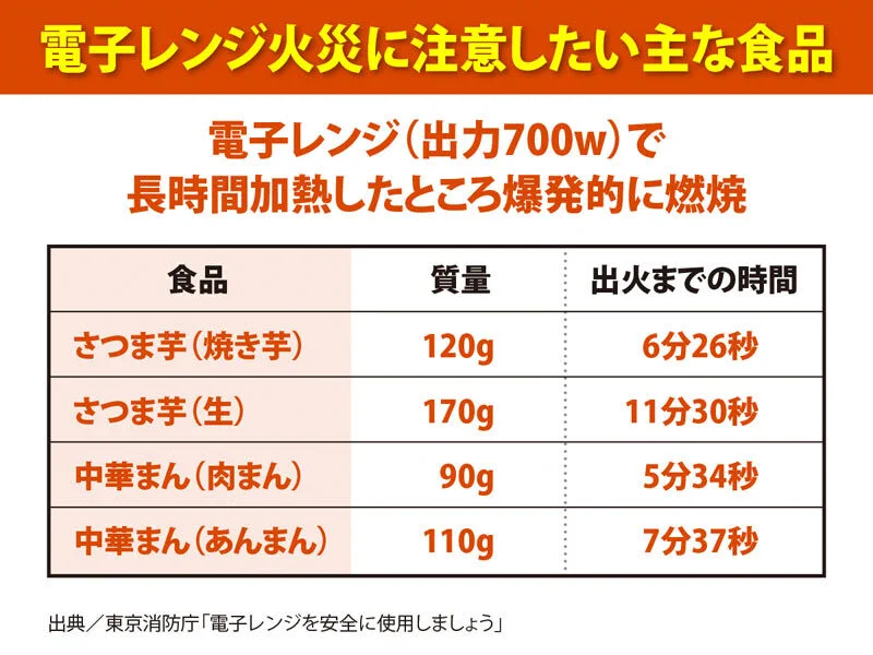 寒い季節に要注意！中華まんや焼き芋をレンジで温めすぎて、火災に！？