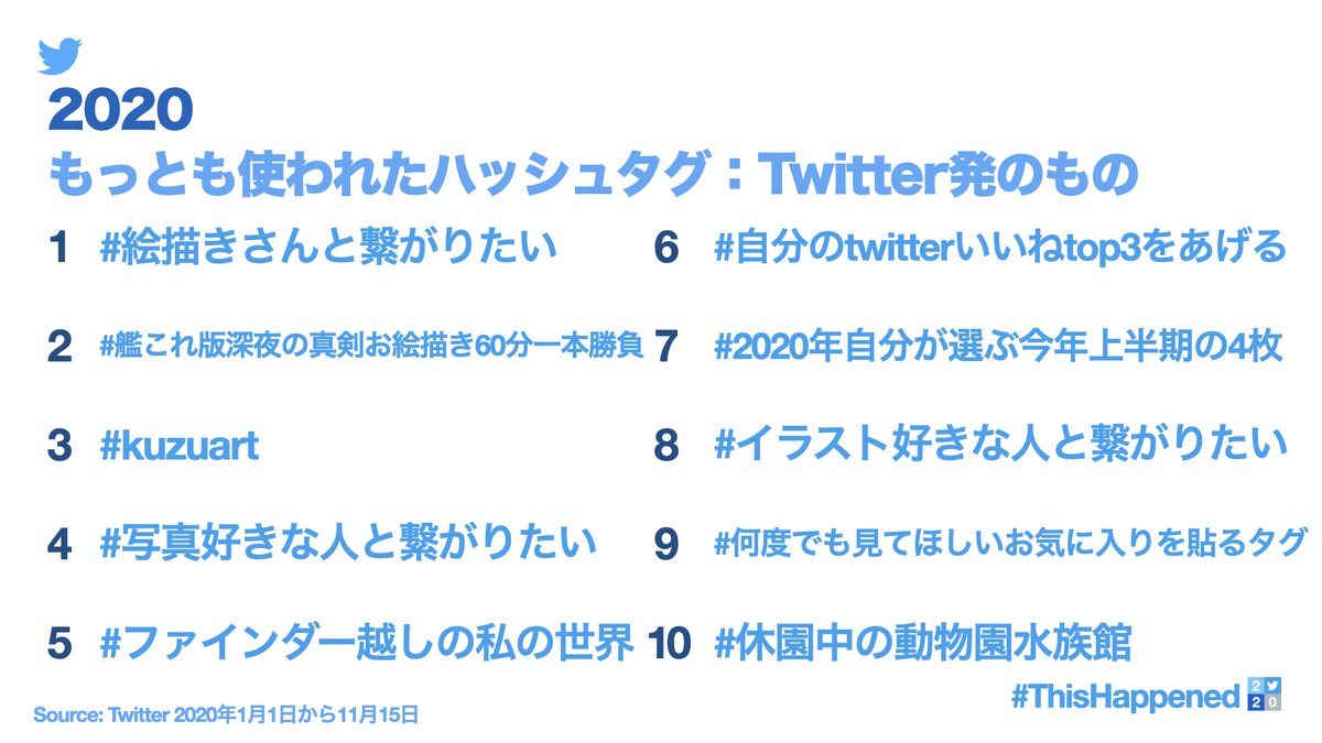 Twitter Japan 国内のツイートでもっとも使われた ミュージック と ゲーム のアカウントとハッシュタグはこちらです Thishappened 今年のできごと Twitter Japan 国内のツイートでもっとも使われた ミュージック と ゲーム のアカウントとハッシュタグはこちらです Thishappened 今年のできごと