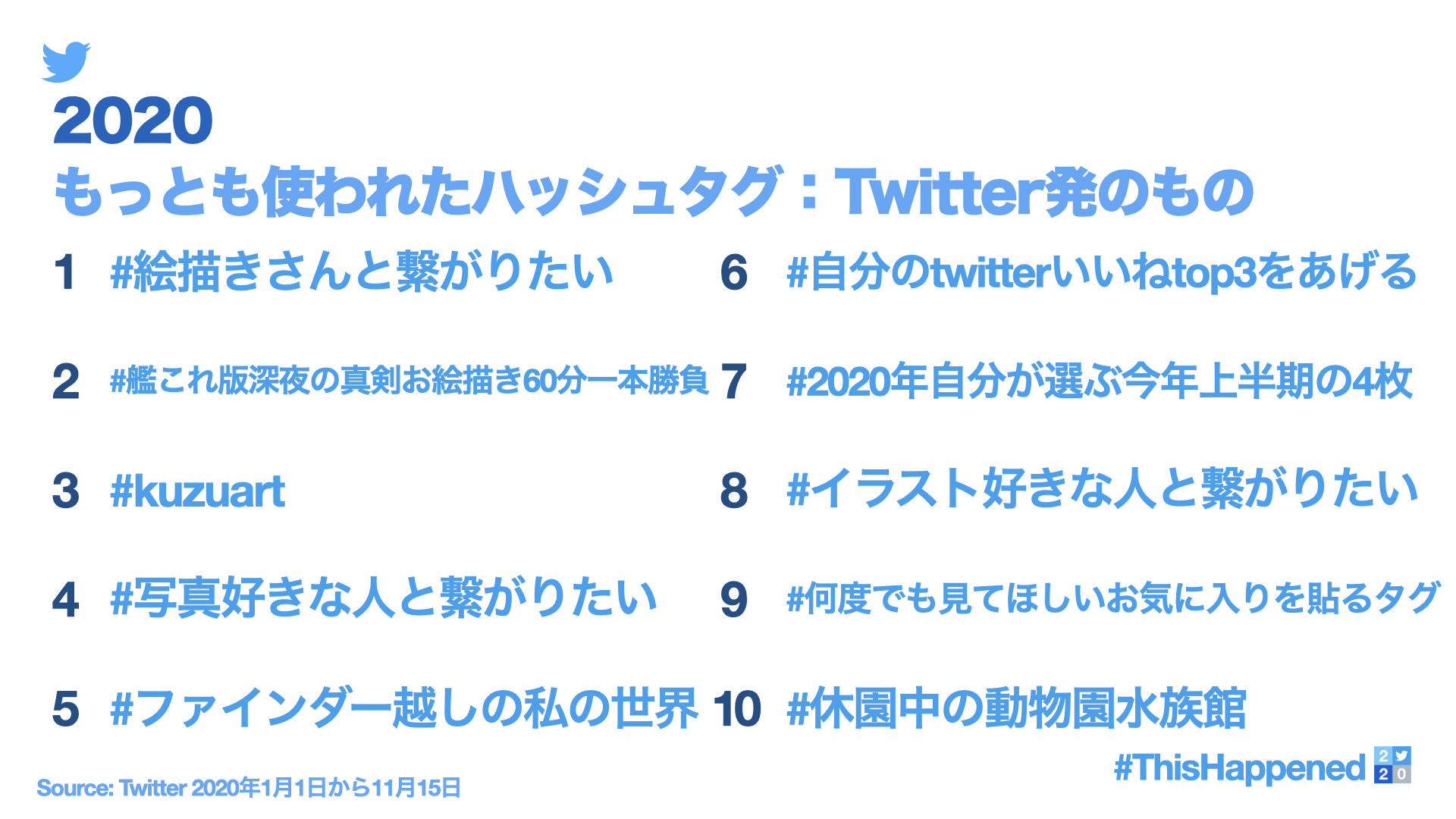 Twitter Japan 国内のツイートでもっとも使われた ミュージック と ゲーム のアカウントとハッシュタグはこちらです Thishappened 今年のできごと T Co Ryg7dyz14x Twitter
