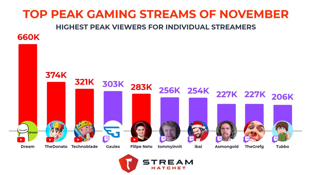Gaming reveals most-watched live games and streamers of 2020