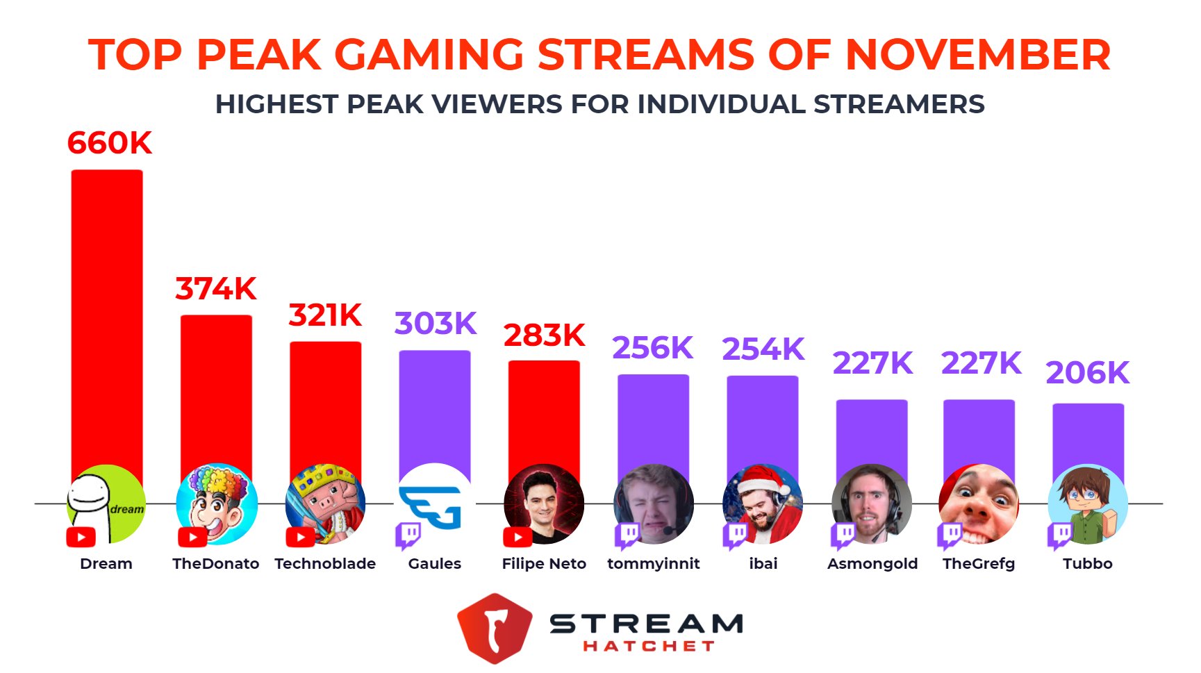 Non-Gaming Hits Highest Monthly Hours on Twitch - Stream Hatchet