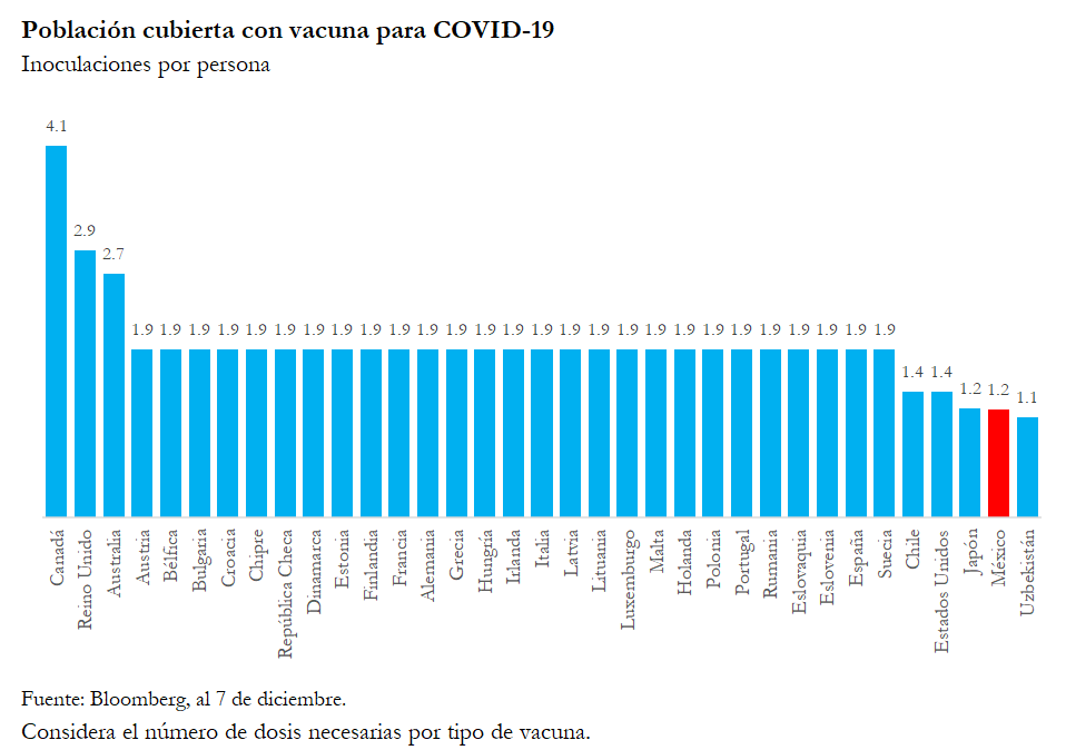 Hay 35 países que han asegurado una cobertura total de vacunas COVID-19 para su población. México es uno de ellos.

Las 211 millones de dosis mexicanas se distribuyen así:
- AstraZeneca/Oxford: 77 M
- Gamaleya: 64
- CanSino: 35
- Pfizer/BioNTech: 34
