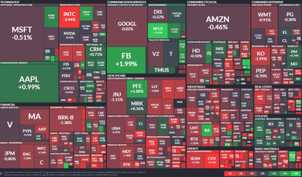 米国株最終
ダウ-0.49% ナス+0.45% SP500-0.19% ラッセル-0.06% もみ+0.4%
・先物軟調→ダウ系下落
・金利下落→ナス系上昇
・テスラ・指数影響が少ない銘柄に大口含めて資金集まる
→出来高は少ないが物色相場継続
・追加経済政策は検討継続
＊本日から実質金利もチェック
オールド軟調、中小株強い、