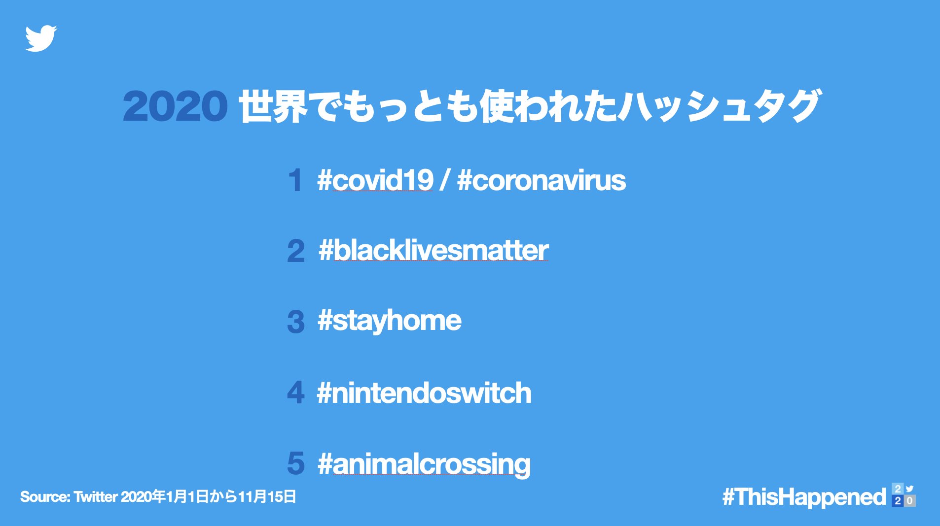 Twitter Japan 今年世界でもっとも使われたハッシュタグが Covid19 でした このハッシュタグ その他の新型コロナウイルス関連のバリエーションも含む は 4億回近くツイートされただけでなく さまざまな話題へと派生していきました Thishappened Twitter Japan 今年世界でもっとも使われたハッシュタグが Covid19 でした このハッシュタグ その他の新型コロナウイルス関連のバリエーションも含む は 4億回近くツイートされただけでなく さまざまな話題へと派生していきました Thishappened