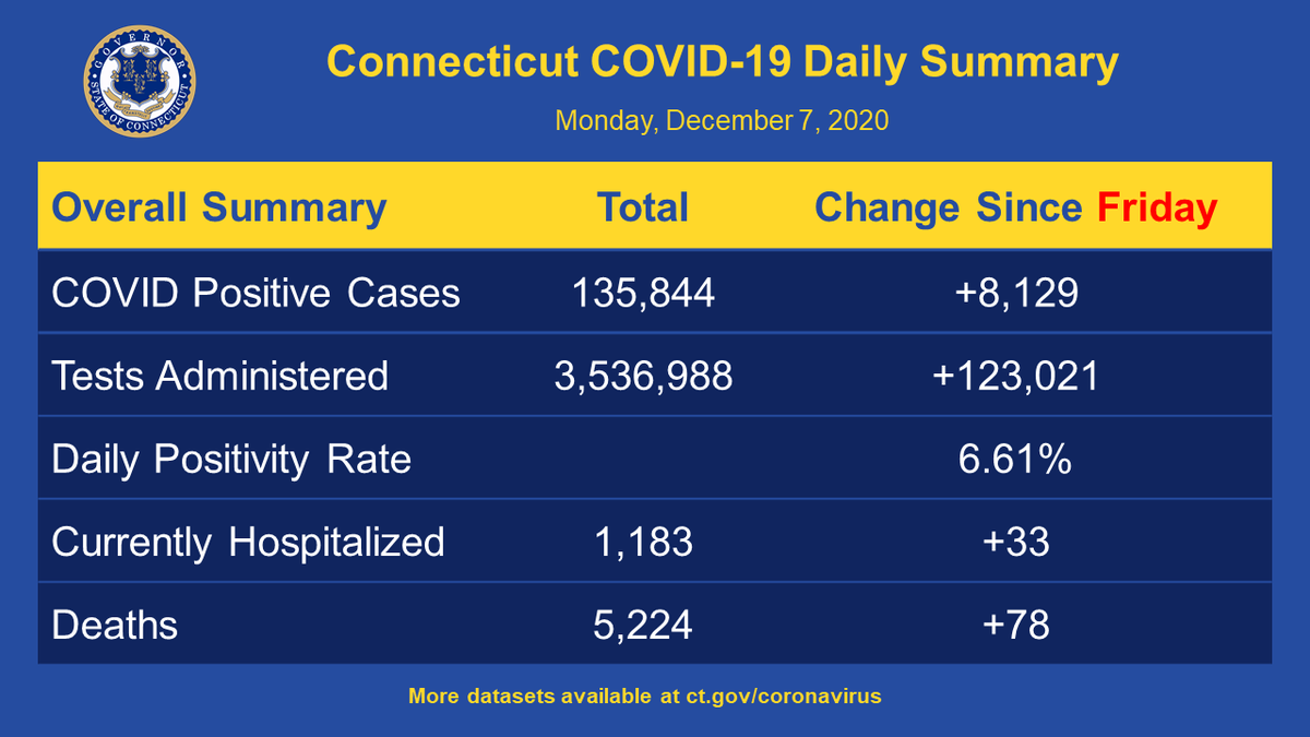 GovNedLamont's tweet photo. Today's COVID-19 update in Connecticut (from Fri-Sun):

➡️123,021 tests were administered; 8,129 came back positive (6.61% rate)
➡️1,183 patients are currently hospitalized (increase of 33)
➡️There have been 78 additional deaths

Read today's full report: https://t.co/ZFYhasZgFM https://t.co/HeVqUpl4le