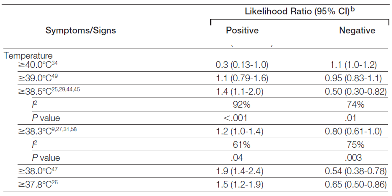 8/ What other factors  bacteremia risk? Chills in febrile pts has a + LR 2.2. Chills defined as extremely cold w/ generalized bodily shaking even under a thick blanket + LR 4.7. The LR of + cultures does not increase linearly w/ the degree of fever.  https://pubmed.ncbi.nlm.nih.gov/22851117/ 