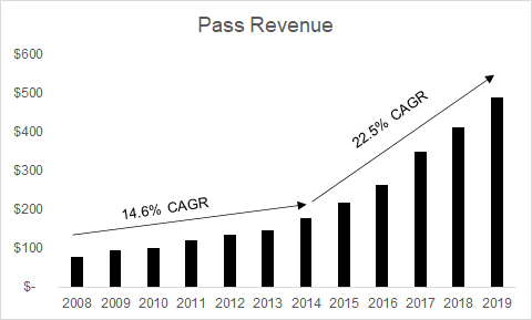 However, they've enabled a renaissance of sortThe company-wide Epic Pass (alongside increasing scale) has flipped skiing's business model on its head, from an add-on to real estate, to operations firstIt's worth a deeper dive (not today) on how tech + opportunity combined