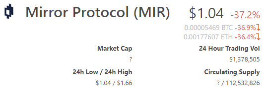 6/  $MIR | The price has dropped a bit now and it's close to $1, like when it launched a couple days ago.Do your own research, it looks like an interesting project. https://www.coingecko.com/en/coins/mirror-protocol