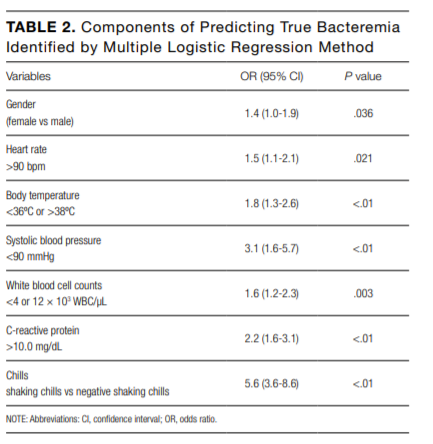 10/ Another article used the combination of shaking chills and poor food consumption (<80%) which increased pre-test prob of bacteremia to 47.7% in hospitalized pts. Patients with GI pathology were excluded. Other sig risk factors below: https://pubmed.ncbi.nlm.nih.gov/28699938/ 
