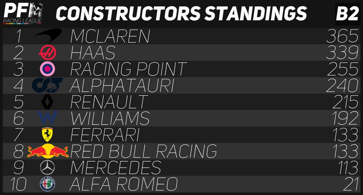 These are you Final League B2 results and standings following the action from round 20 of the #proformulamastersracingleague Ladousse got their third win in a row and their sixth of the season as they end the season on a high and carry alot of momentum going into season two!