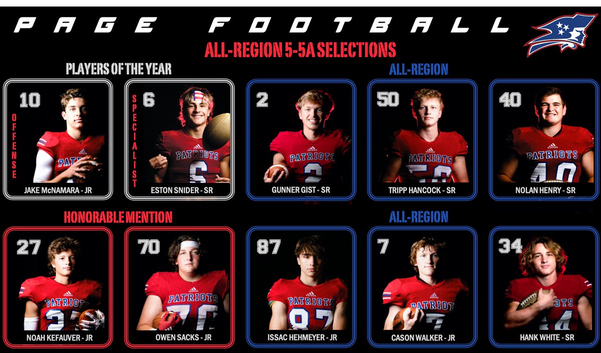 Congrats to all our all-region players for 2020! #FAMILY 
<a href="/jake_qb/">Jake McNamara</a> <a href="/SniderEston/">Eston Snider</a> <a href="/gunner_gist/">Gunner gist</a> <a href="/TrippHancock/">Tripp Hancock</a> <a href="/nolan_2525/">Nolan Henry</a> <a href="/KefauverNoah/">Noah Kefauver</a> <a href="/owensacks3/">Owen Sacks</a> <a href="/walker_cason/">Cason Walker</a> <a href="/HankWhite101/">Hank White</a>