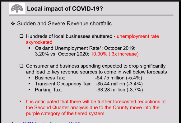 O'Brien says that the City lost 27 million in GPF revenues since last year. Oakland's unemployment rate increased by a factor of 3  #oakmtg