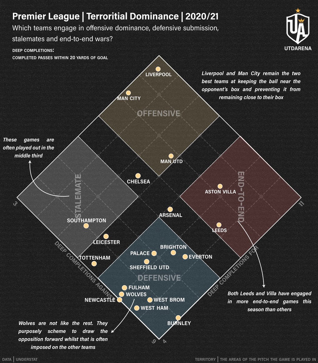 At the bottom we have a host of clubs who are effectively defending for large periods of their games with Burnely and West Ham being the two worst. I wrote an important note about Wolves as they are not like the others.
