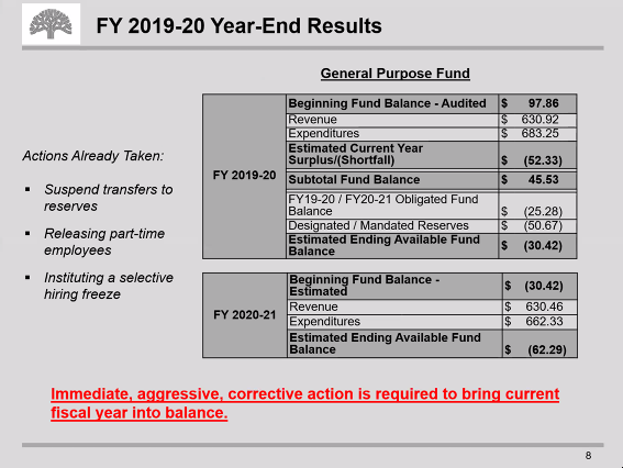 Back to back deficits between 19-20 and 20-21 are going to end with a 62 million deficit. O'Brien says that without aggressive action, Oakland is in trouble