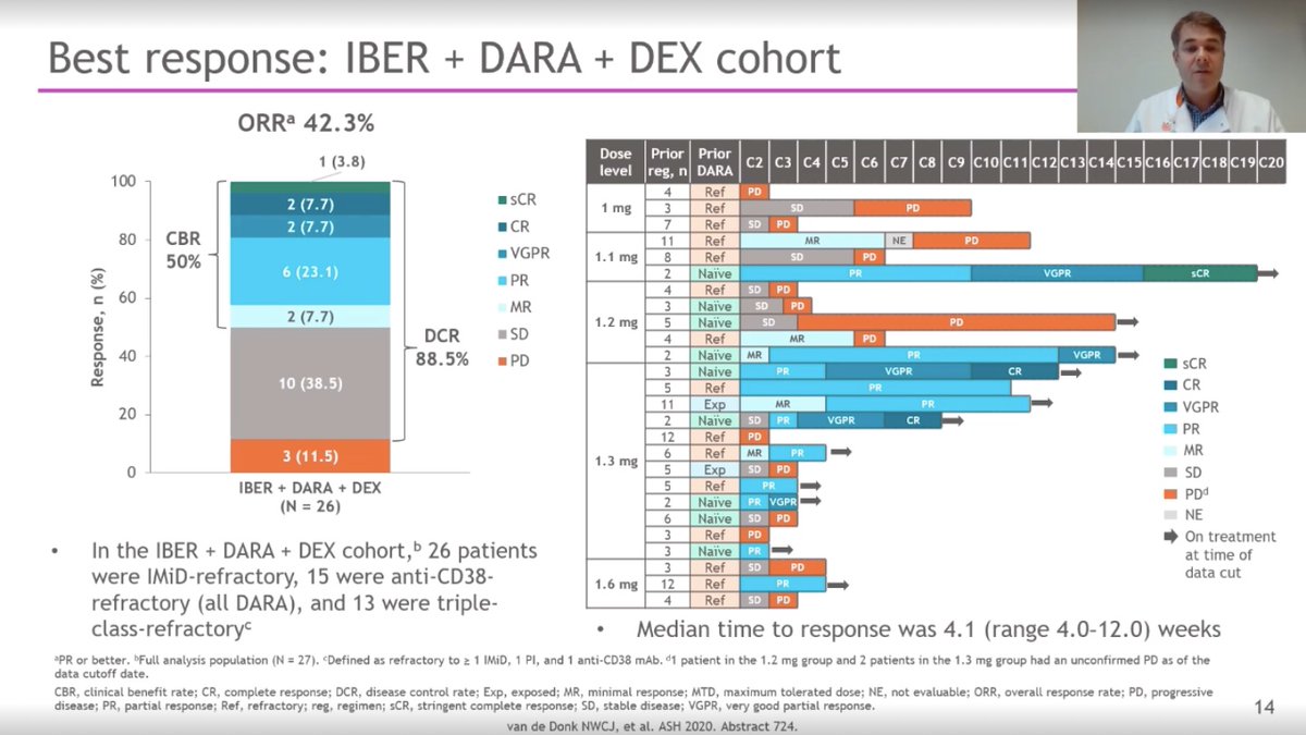 SLentzsch's tweet photo. #724 Niels Van De Donk showed Phase 1 data: IBER (CC-220)/ DEX/ DARA or BORT in RRMM➡️ORR 42% Iber/Dex/Dara and 61% IBER/DEX/BOR in RRMM
@BMS_Myeloma_US Do we need to treat patients with Len and Pom before using IBER?? Time to allow most potent drugs upfront #ASH20 #ASH20SL https://t.co/Zqv4AeHKUu