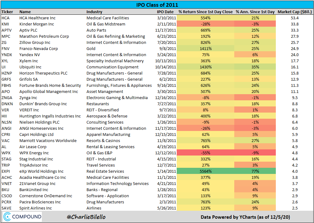 Class of 2011 big winners:eXp World Holdings  $EXPIUbiquiti  $UIMarriott Vacations  $VACZillow  $ZGPost:  https://compoundadvisors.com/2020/ipo-fever-and-top-ipos-over-the-last-10-years