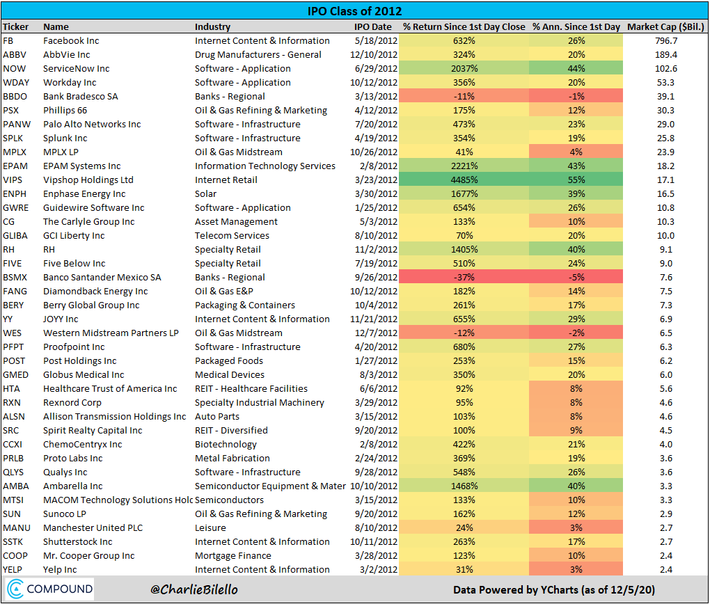 Class of 2012 big winners:Vipshop  $VIPSRH (restoration hardware)  $RHServiceNow  $NOWEPAM Systems  $EPAMAmbarella  $AMBAEnphase Energy  $ENPHJOYY  $YYProofpoint  $PFPTFacebook  $FBPost:  https://compoundadvisors.com/2020/ipo-fever-and-top-ipos-over-the-last-10-years