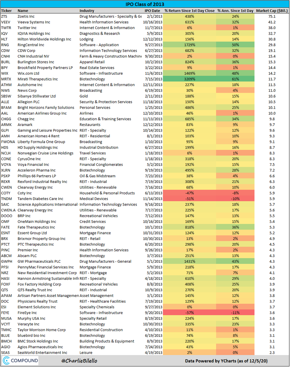 IPO Class of 2013 big winners:Mirati Therapeutics  $MRTXRingCentral  $RNG http://Wix.com&nbsp;  $WIXGW Pharma  $GWPHBurlington Stores  $BURLFate Therapeutics  $FATEChegg  $CHGGPost:  https://compoundadvisors.com/2020/ipo-fever-and-top-ipos-over-the-last-10-years