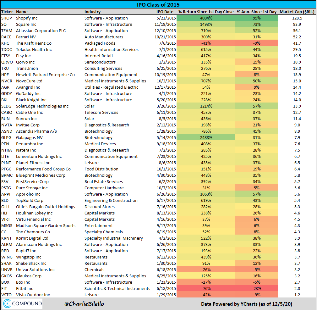 IPO Class of 2015 big winners:Shopify  $SHOPSquare  $SQ SolarEdge  $SEDGAppFolio  $APPFAtlassian  $TEAMNovoCure  $NVCRAscendis Pharma  $ASNDTeledoc  $TDOCPost:  https://compoundadvisors.com/2020/ipo-fever-and-top-ipos-over-the-last-10-years