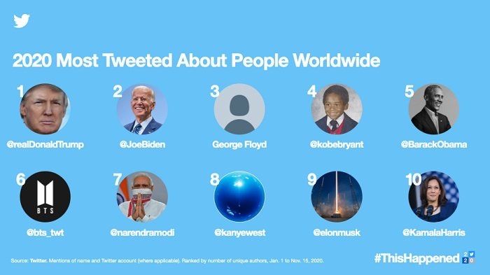 The most tweeted about people in the world in 2020:  bit.ly/3mPgcDv