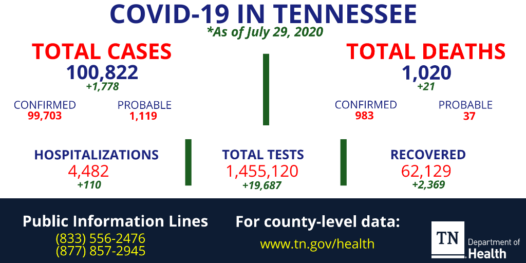 131 days after that first death report, Tennessee reported surpassing the 1,000 mark for  #COVID19 deaths. 2/
