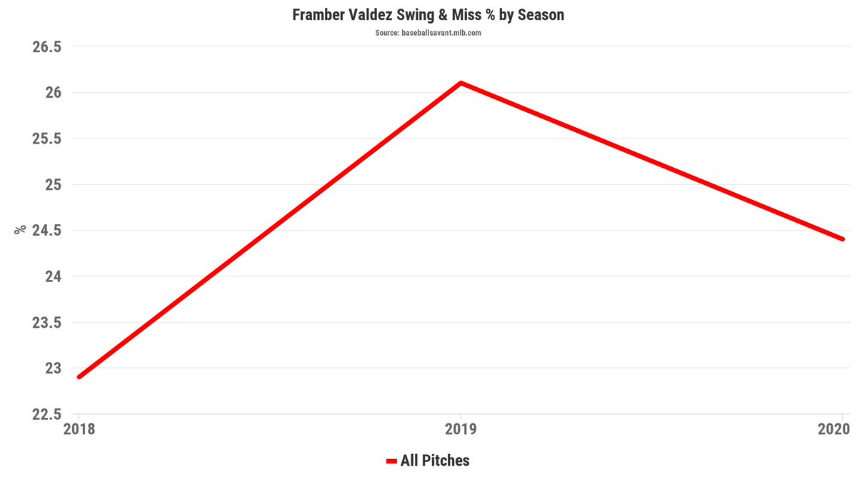 2020 Plate Discipline:SwStr: 10.0% O-Swing: 28.6% Z-Swing: 63.5% O-Contact: 59.5% Z-Contact: 87.2% F-Strike: 59.7% Zone: 45.7% These metrics definitely do not support what you would typically see in a K% jump.SwStr% was better in 2019 when Valdez held a 20.7 K%