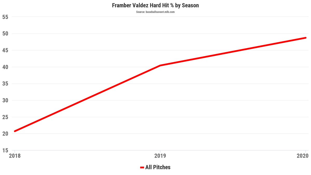 2020 Batted Ball Profile:LD - 20.5% GB - 60.0% FB - 19.5%Pull - 34.6% Middle - 39.8% Opp - 25.7%Hard Contact - 37.7% Med Contact - 48.7%Soft Contact - 12.6% Exit Velocity - 91.4 mph Max EV - 114.6 mph Barrel % - 7.9 LA - -0.8°sd(LA) - 27.5°DHH - 14.9%