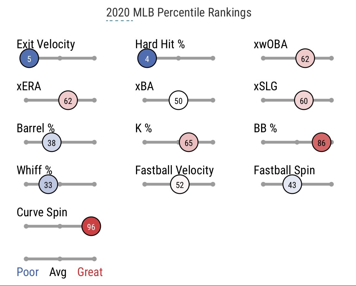 2020 Batted Ball Profile:LD - 20.5% GB - 60.0% FB - 19.5%Pull - 34.6% Middle - 39.8% Opp - 25.7%Hard Contact - 37.7% Med Contact - 48.7%Soft Contact - 12.6% Exit Velocity - 91.4 mph Max EV - 114.6 mph Barrel % - 7.9 LA - -0.8°sd(LA) - 27.5°DHH - 14.9%