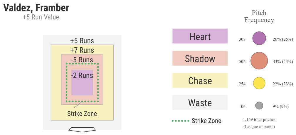 Not surprisingly, it carries a low SwStr%, as most sinkers do. But the rather impressive 23.4% called strike rate elevated his CSW to 29.3 on what would otherwise be a fairly vanilla offering.This led to notable improvement in the shadow (20 vs 19 below)